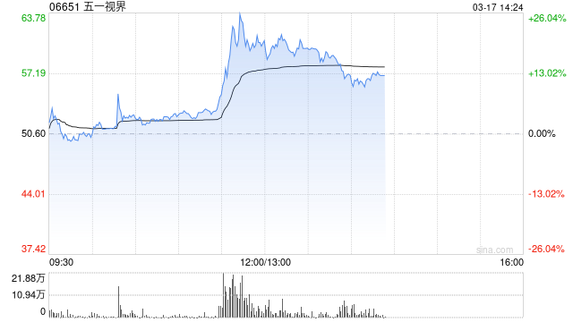 五一视界午后涨超17% 五一视界成为英伟达全球L4智驾仿真合作伙伴
