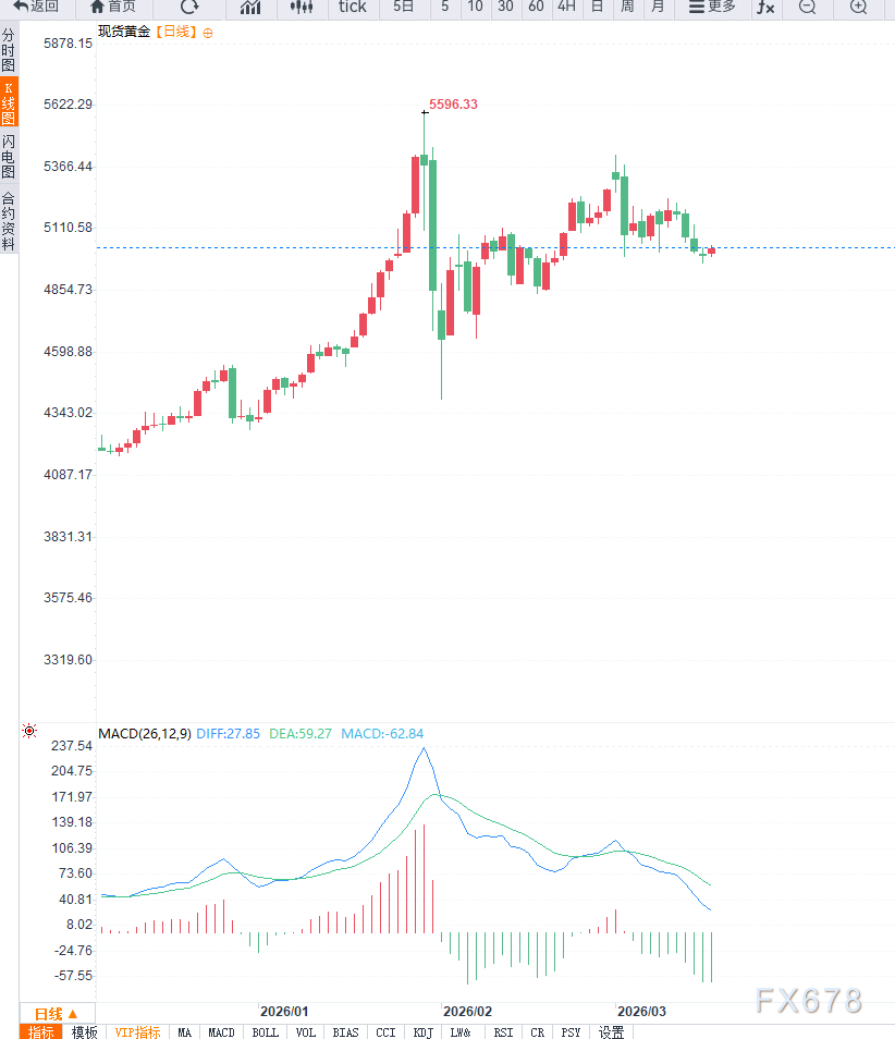 中东局势持续紧张导致原油通胀担忧,黄金关键压力位置承压