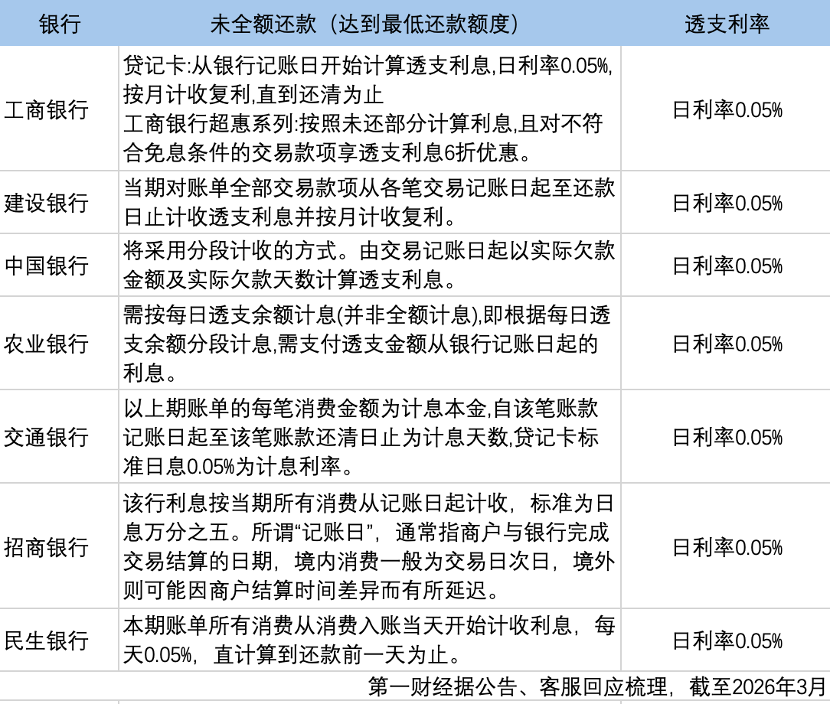 消费者频频遭遇信用卡“利息刺客”,循环计息怎么算?