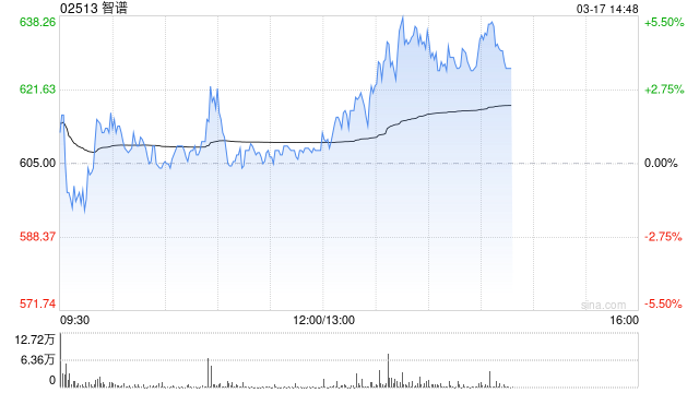 智谱午后涨逾4% 中金将其目标价上调16%至800港元