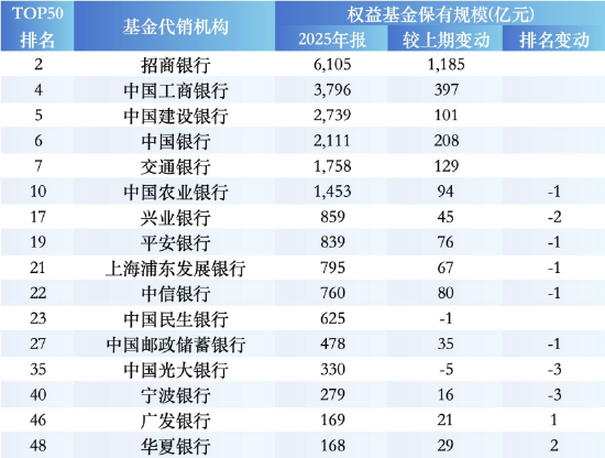 2025权益基金银行代销榜:招行增1185亿领跑,农行被中国人寿反超,民生、光大规模逆势下滑