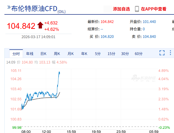国际油价急速拉升5%,黄金白银双双回落,一油轮突然遇袭