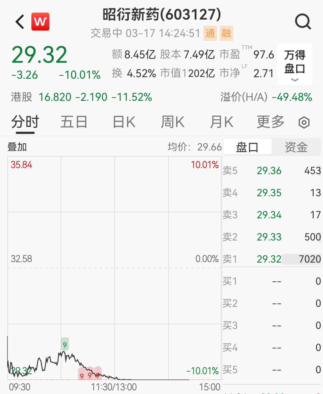 200亿“猴茅”创新药巨头跌停,股东清仓式减持离场