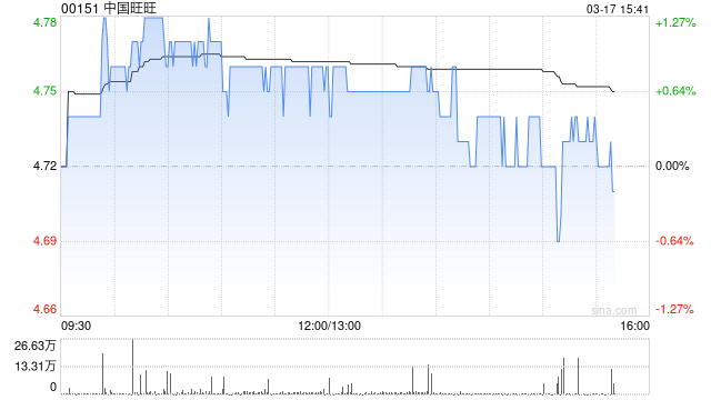 晨星：上调中国旺旺公允价值预测2%%至每股6.5港元 新渠道推动销售增长