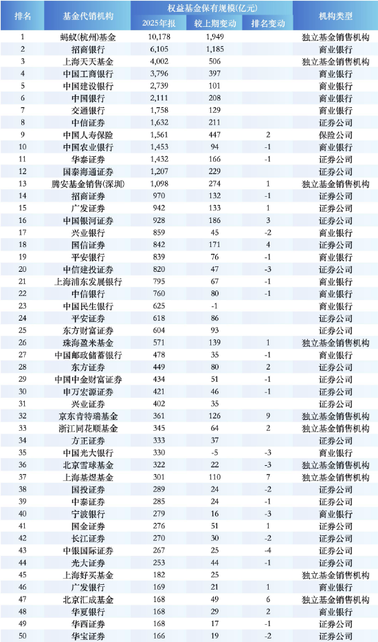 盘点2025权益基金代销榜TOP50:保险代销杀入前十,中国人寿1561亿权益规模反超农行