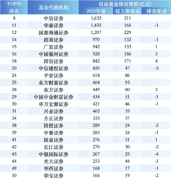 盘点2025权益基金代销榜TOP50:保险代销杀入前十,中国人寿1561亿权益规模反超农行
