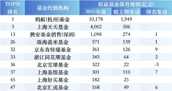 盘点2025权益基金代销榜TOP50:保险代销杀入前十,中国人寿1561亿权益规模反超农行