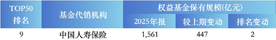 盘点2025权益基金代销榜TOP50:保险代销杀入前十,中国人寿1561亿权益规模反超农行