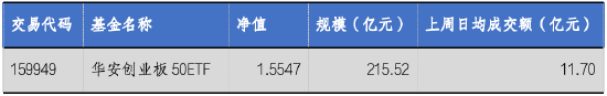 华安基金:新能源板块走强,创业板50指数上周涨2.62%
