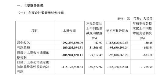 ST柯利达董事长顾益明被立案,涉信披违规,股价一年涨188%却预亏2亿 | 长三角资本局