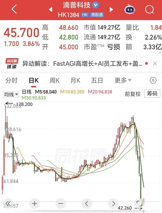 7天大跌64%,“超购王”变“跳水王”!港股“AI应用第一股”崩了?去年预亏超9亿