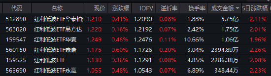 红利低波ETF华泰柏瑞(512890)近五年回报近68%跑赢基准!机构:红利成资产配置“压舱石”