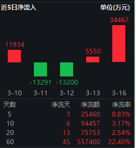 红利低波ETF华泰柏瑞(512890)近五年回报近68%跑赢基准!机构:红利成资产配置“压舱石”
