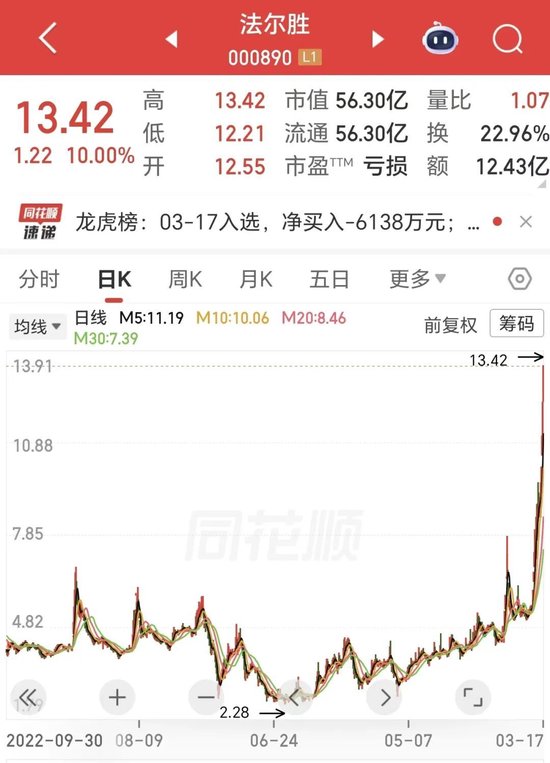 四天四板!一年涨4倍的钢丝”妖股“,紧急澄清