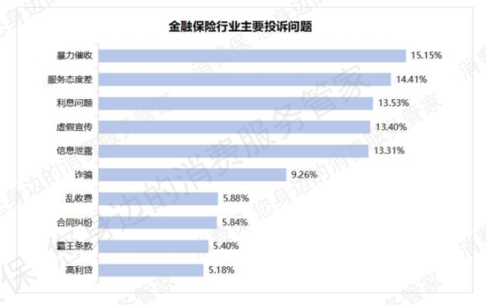 368%增幅 超越网贷!保险成2025年投诉增长最迅猛金融行业