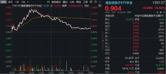 冲高回落!CXO、互联网医疗力挺,华宝基金港股通医疗ETF(159137)成功连阳!创新药分化,520880放量收平