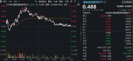 冲高回落!CXO、互联网医疗力挺,华宝基金港股通医疗ETF(159137)成功连阳!创新药分化,520880放量收平