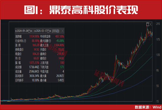 355天!涨幅超11倍的PCB细分赛道龙头,曝光!