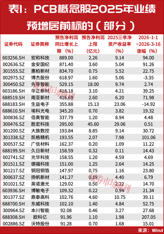 355天!涨幅超11倍的PCB细分赛道龙头,曝光!
