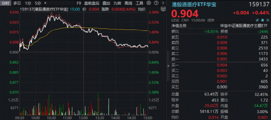 A港冲高回落!光模块急跌,高“光”创业板人工智能ETF挫逾4%!大金融发力,华宝基金银行ETF逆市六连升