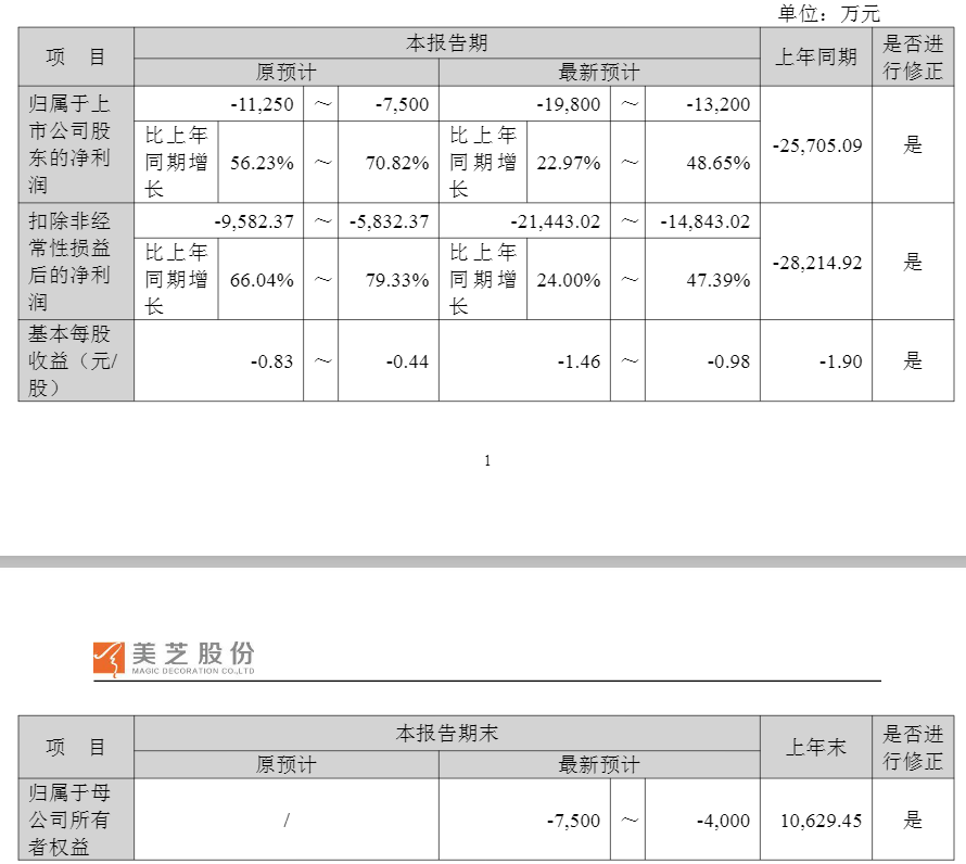 002856,大幅下修业绩预告!或被“*ST”