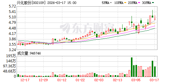 兴化股份:全资子公司兴化化工主营产品中甲醇的设计产能为30万吨/年,每年外销甲醇在6万吨~10万吨