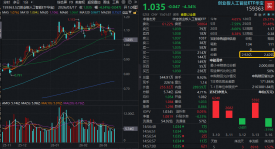 天孚通信跳水超10%,算力赛道意外重挫!华宝基金创业板人工智能ETF大跌4%引资金抢筹!市场错杀?