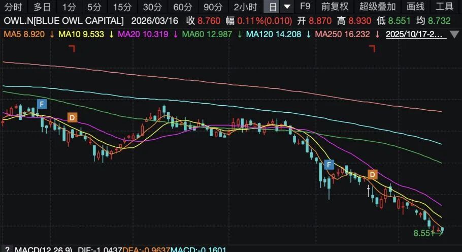 中东冲突、美国私人信贷违约创新高……私募信贷基金赎回潮仍在持续,巨头合计仅兑付约七成,华尔街嗅到了“2008年危机”气息?