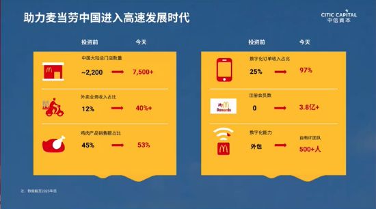 张懿宸谈麦当劳中国数字化奇迹:近三年年均新开千店,外卖占比从12%跃至48%