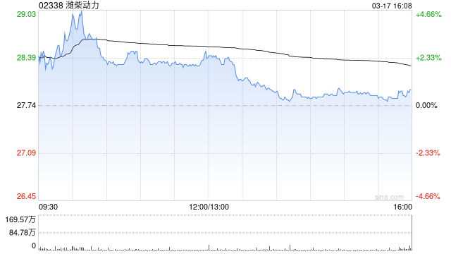潍柴动力获摩根大通增持约92.58万股 每股作价约28.88港元