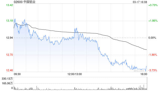 中国铝业遭中信证券资管公司减持3050万股 每股均价约13.80港元