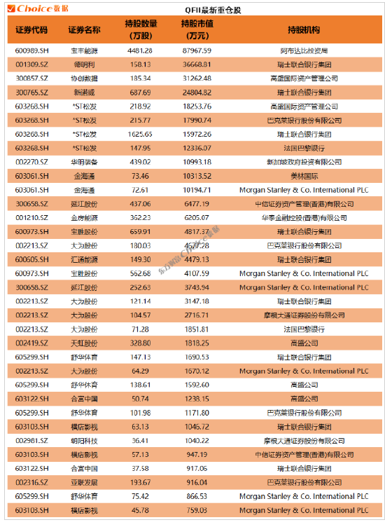 年报大幕拉开!QFII、社保、券商等机构最新重仓股来了