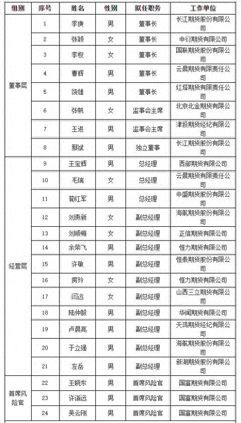 新掌门人出炉,5家期货公司拟任董事长通过专业能力测试