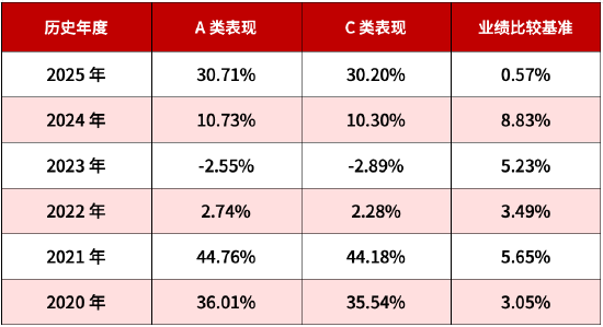 A类近5年涨超109%!华商基金厉骞“固收+”代表作开放申赎