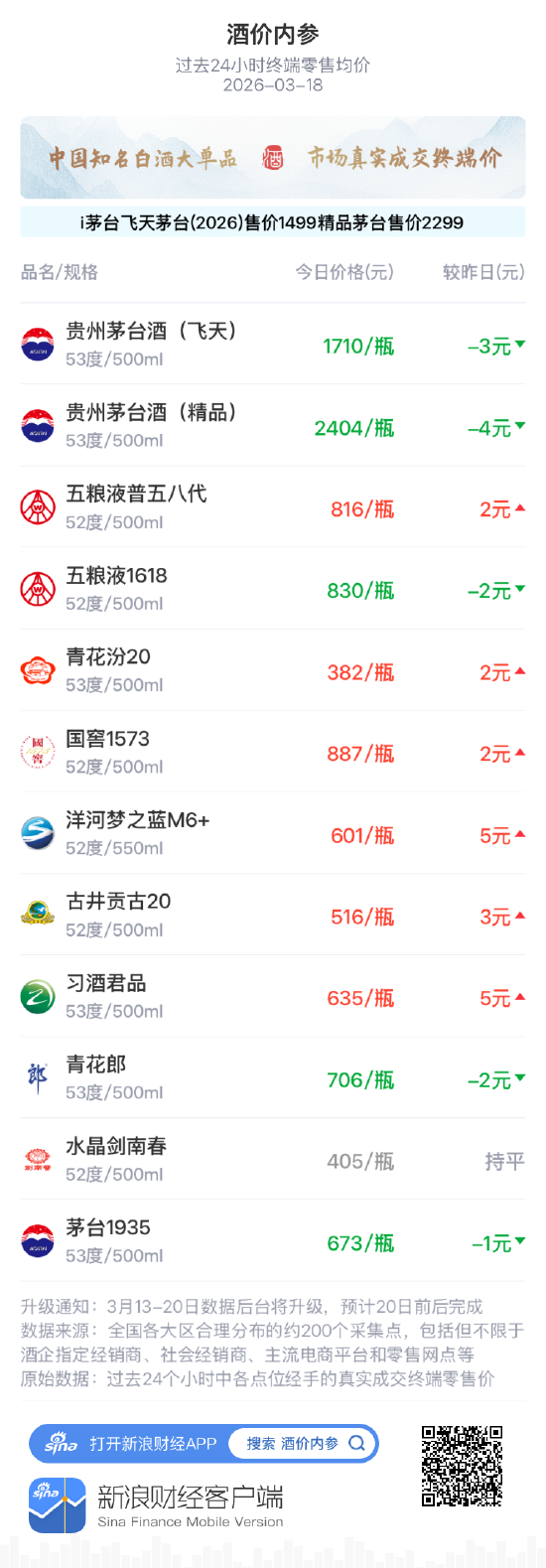 酒价内参3月18日价格发布 青花汾20上涨2元/瓶