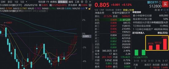 连涨7日!银行开打“翻身仗”,华宝基金百亿银行ETF(512800)密集吸金超4亿元