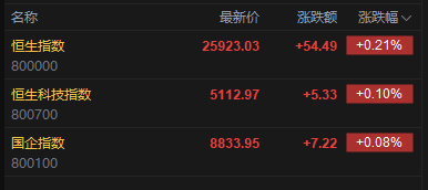 快讯:恒指高开0.21% 科指涨0.1% 芯片股高开 新消费概念股活跃
