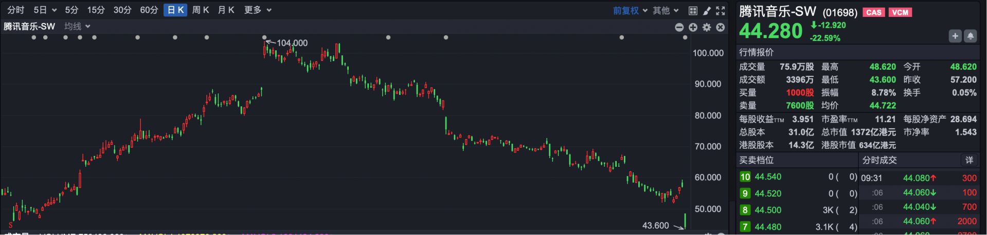 月活用户数下降5% 腾讯音乐遭遇重挫