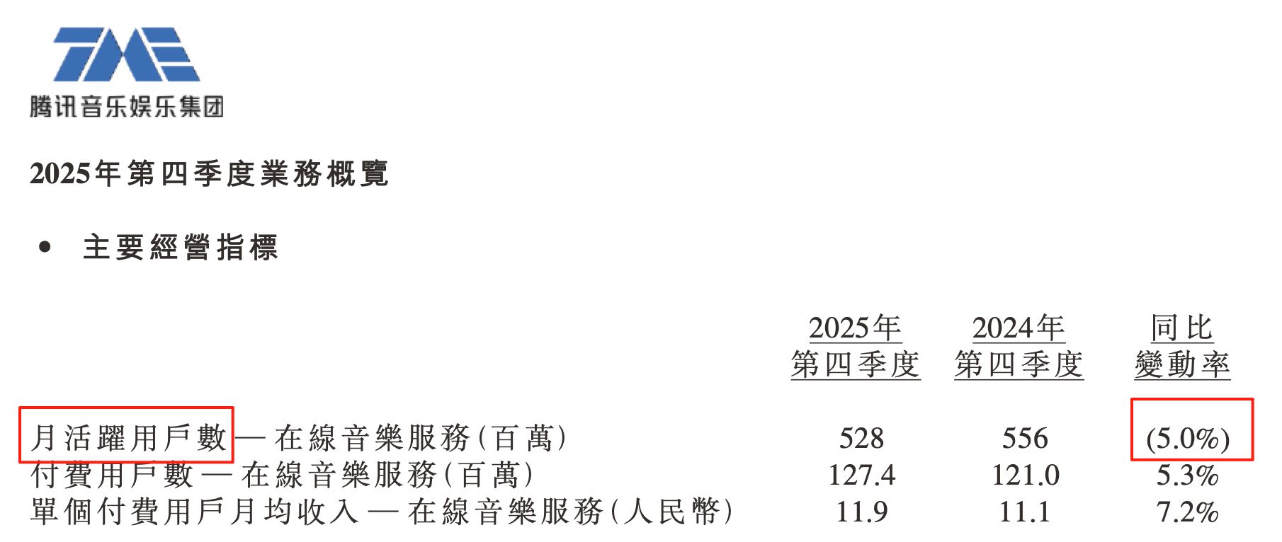 月活用户数下降5% 腾讯音乐遭遇重挫
