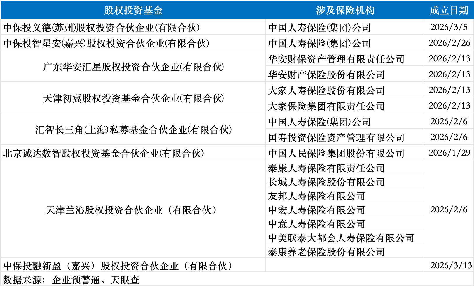 八家新基金落地,险企加速布局私募股权投资