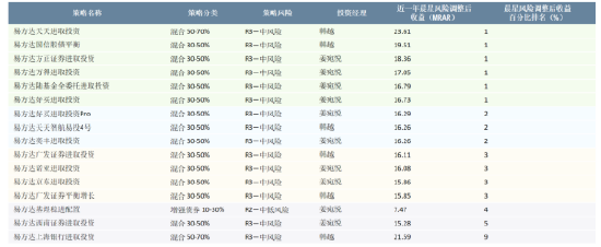 晨星:2025年易方达财富投顾策略近九成跑赢业绩基准