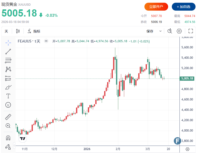 伊朗真正意图浮出水面!这一幕恐引爆贵金属与股市跌势,黄金或大跌至4200美元