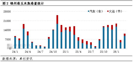 南北港口玉米库存均处低位，或利多东北市场价格