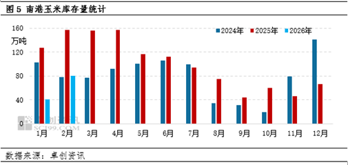 南北港口玉米库存均处低位，或利多东北市场价格