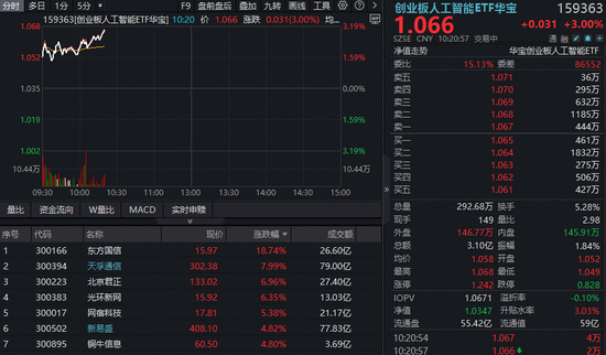 CPO+IDC双轮驱动,华宝基金创业板人工智能ETF(159363)反弹超3%!机构:AI仍是近期重点投资主线
