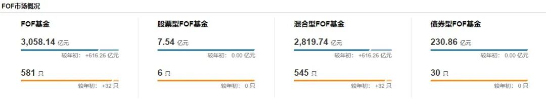突破3000亿元!公募FOF为何受青睐?