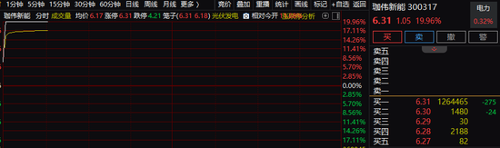 1分钟,20%涨停!四大利好,突然来袭!整个板块集体爆发!