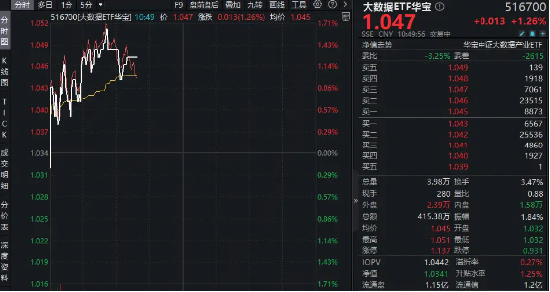 黄仁勋:OpenClaw是下一个ChatGPT!“养龙虾”热潮持续,华宝基金大数据ETF(516700)盘中上探1.64%