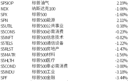 美股延续震荡,利率与油价成为核心定价因子
