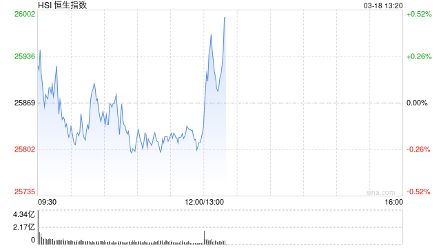 港股午评:恒指跌0.17% 科指跌0.81% 汽车股普跌 石油股下挫 理想汽车跌超6%